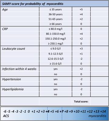 A Novel Clinical Score for Differential Diagnosis Between Acute Myocarditis and Acute Coronary Syndrome – The SAlzburg MYocarditis (SAMY) Score